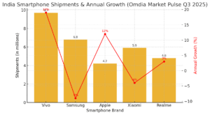 Samsung's Smartphone Sales Chart